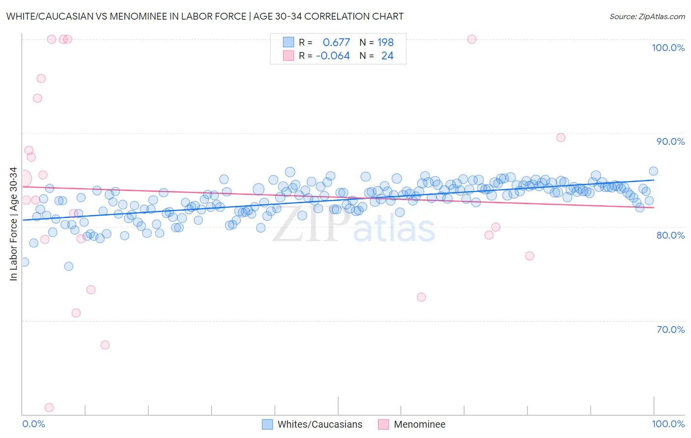 White/Caucasian vs Menominee In Labor Force | Age 30-34