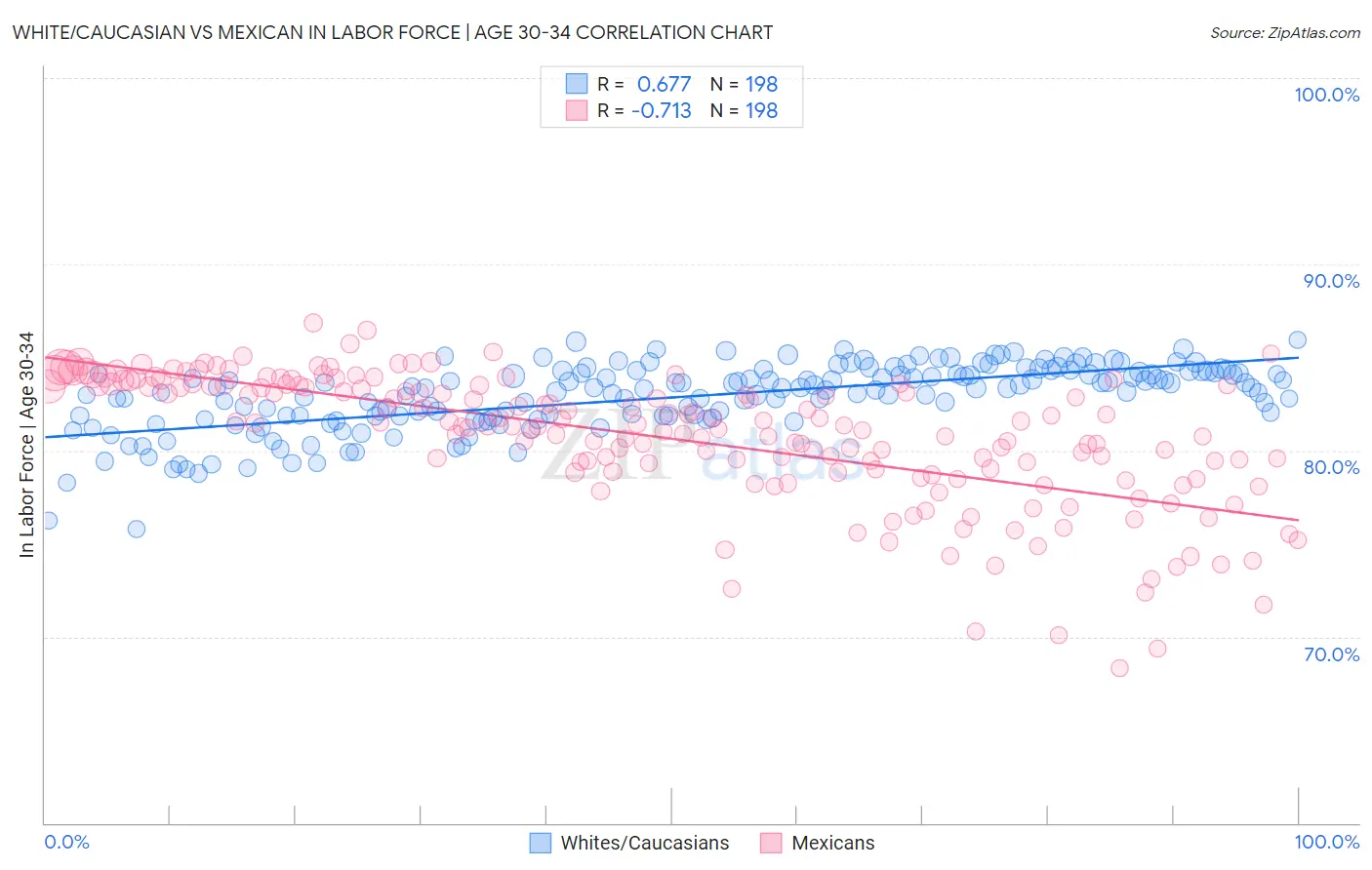 White/Caucasian vs Mexican In Labor Force | Age 30-34