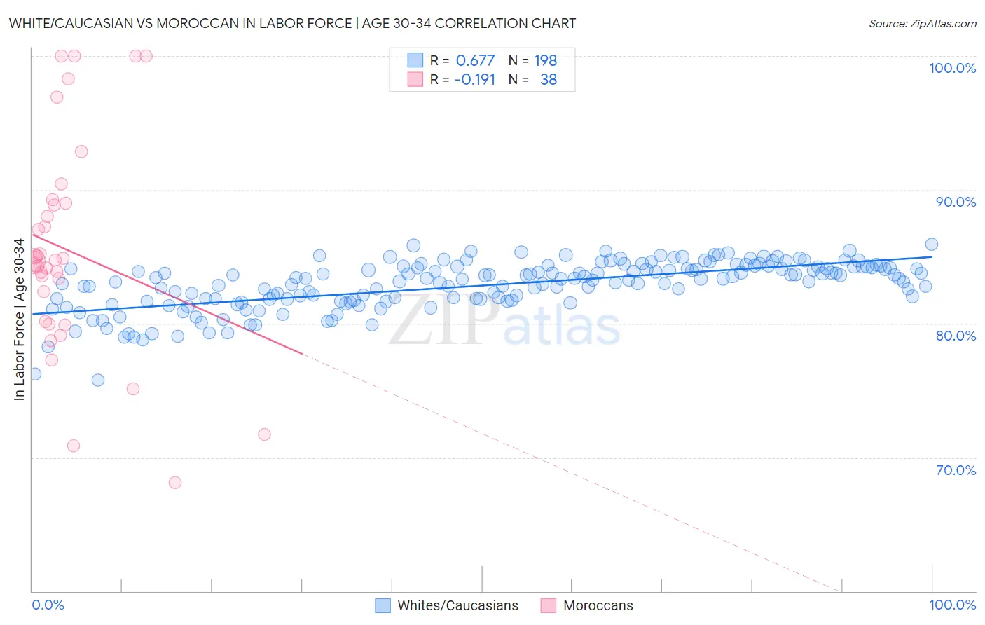 White/Caucasian vs Moroccan In Labor Force | Age 30-34