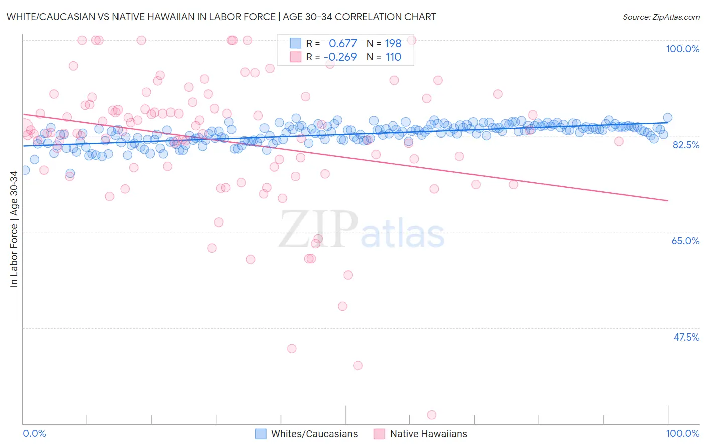 White/Caucasian vs Native Hawaiian In Labor Force | Age 30-34