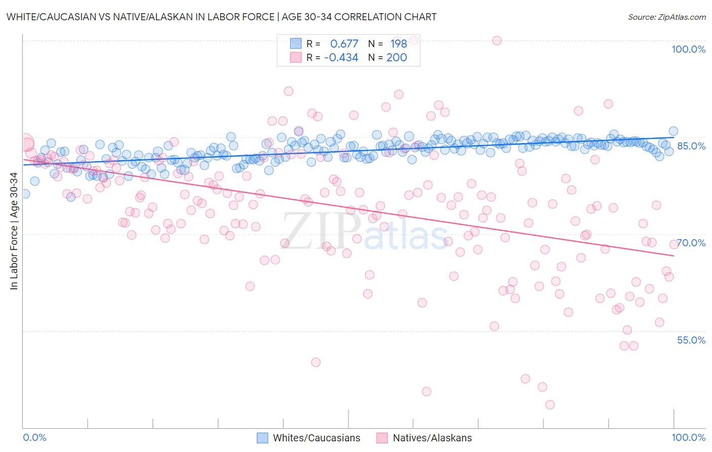 White/Caucasian vs Native/Alaskan In Labor Force | Age 30-34