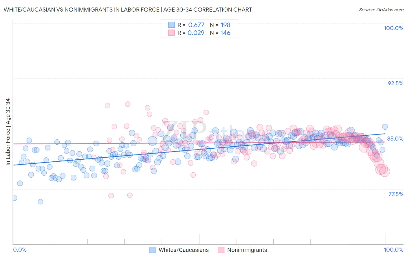 White/Caucasian vs Nonimmigrants In Labor Force | Age 30-34