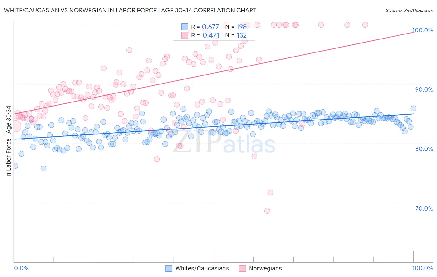 White/Caucasian vs Norwegian In Labor Force | Age 30-34