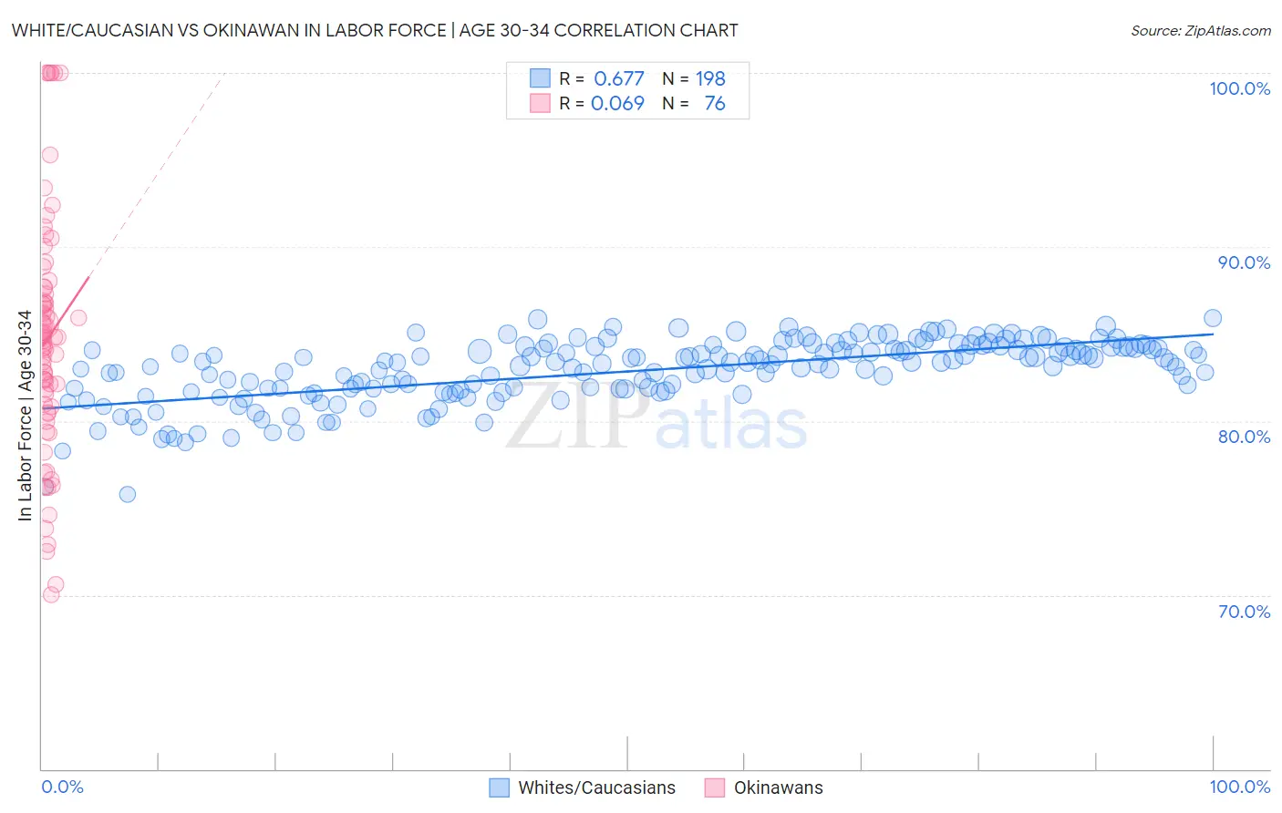 White/Caucasian vs Okinawan In Labor Force | Age 30-34