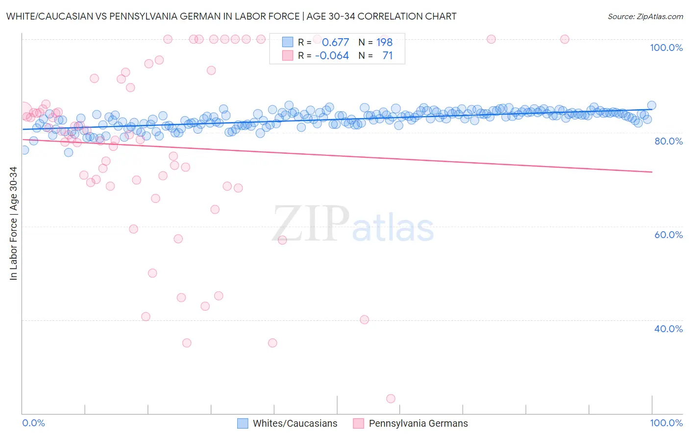 White/Caucasian vs Pennsylvania German In Labor Force | Age 30-34