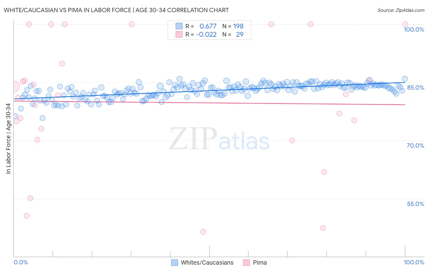 White/Caucasian vs Pima In Labor Force | Age 30-34