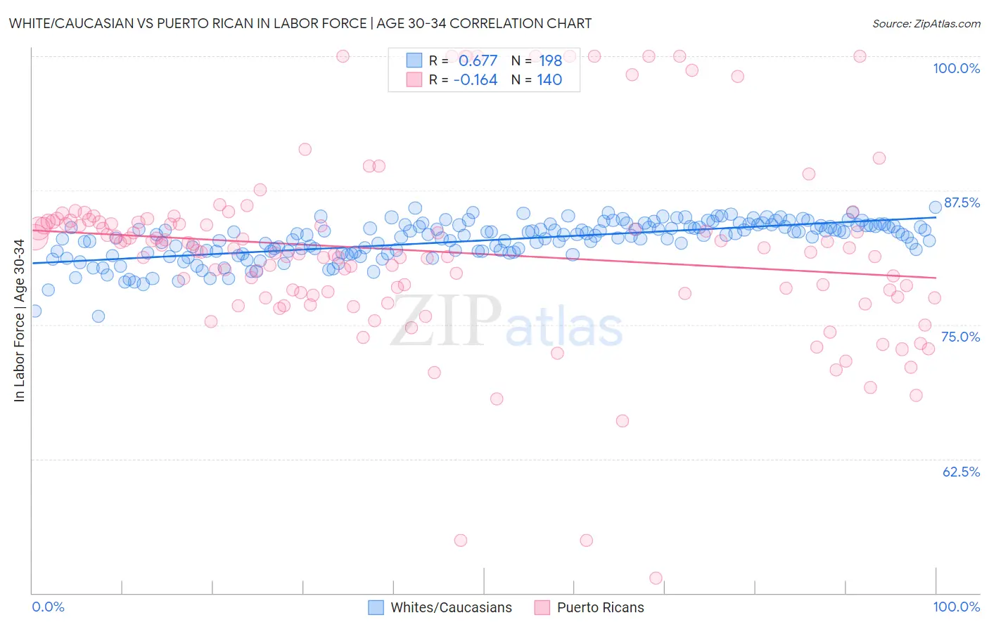 White/Caucasian vs Puerto Rican In Labor Force | Age 30-34