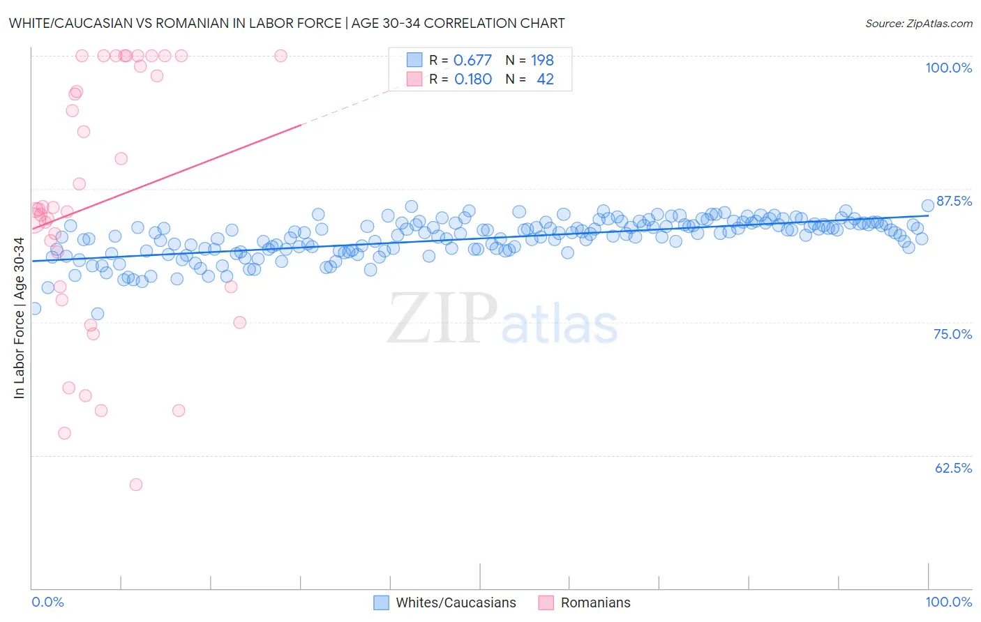 White/Caucasian vs Romanian In Labor Force | Age 30-34