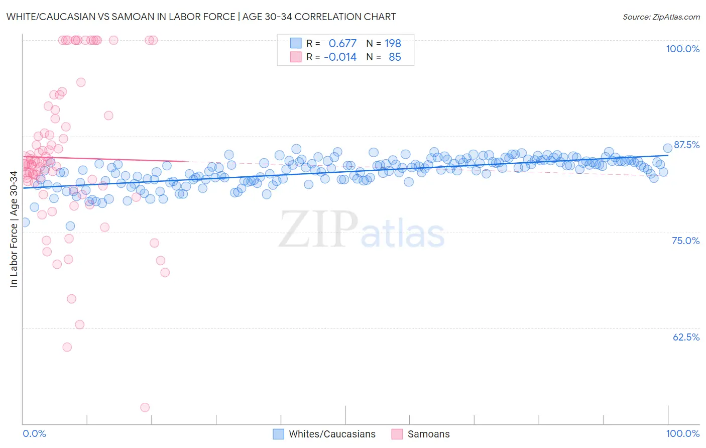 White/Caucasian vs Samoan In Labor Force | Age 30-34