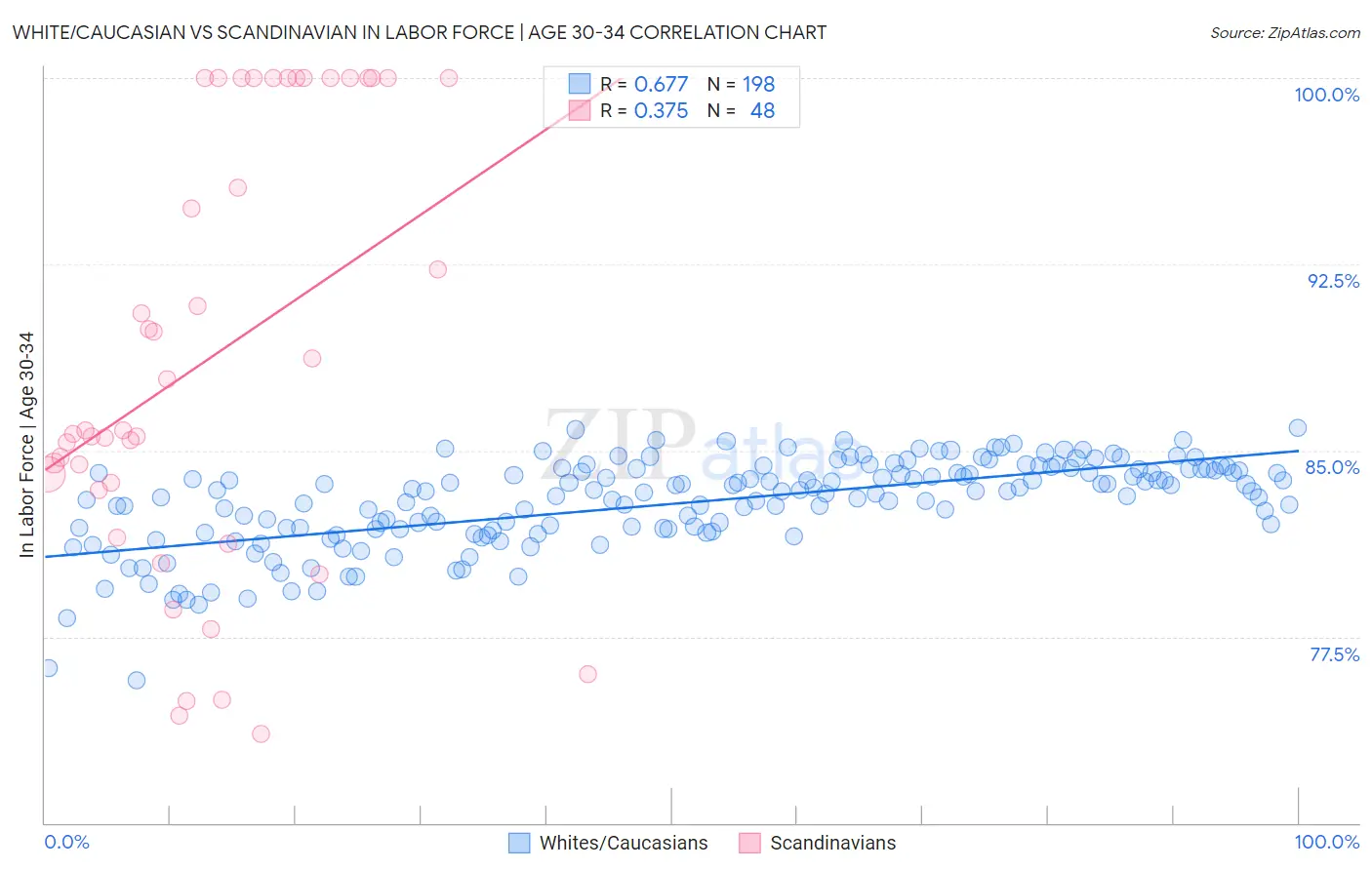 White/Caucasian vs Scandinavian In Labor Force | Age 30-34