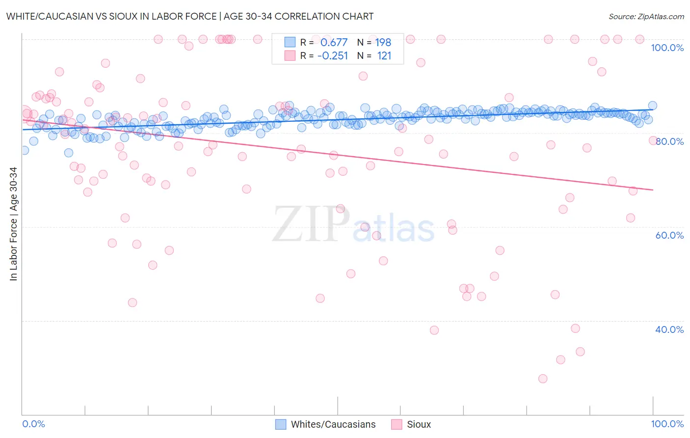 White/Caucasian vs Sioux In Labor Force | Age 30-34