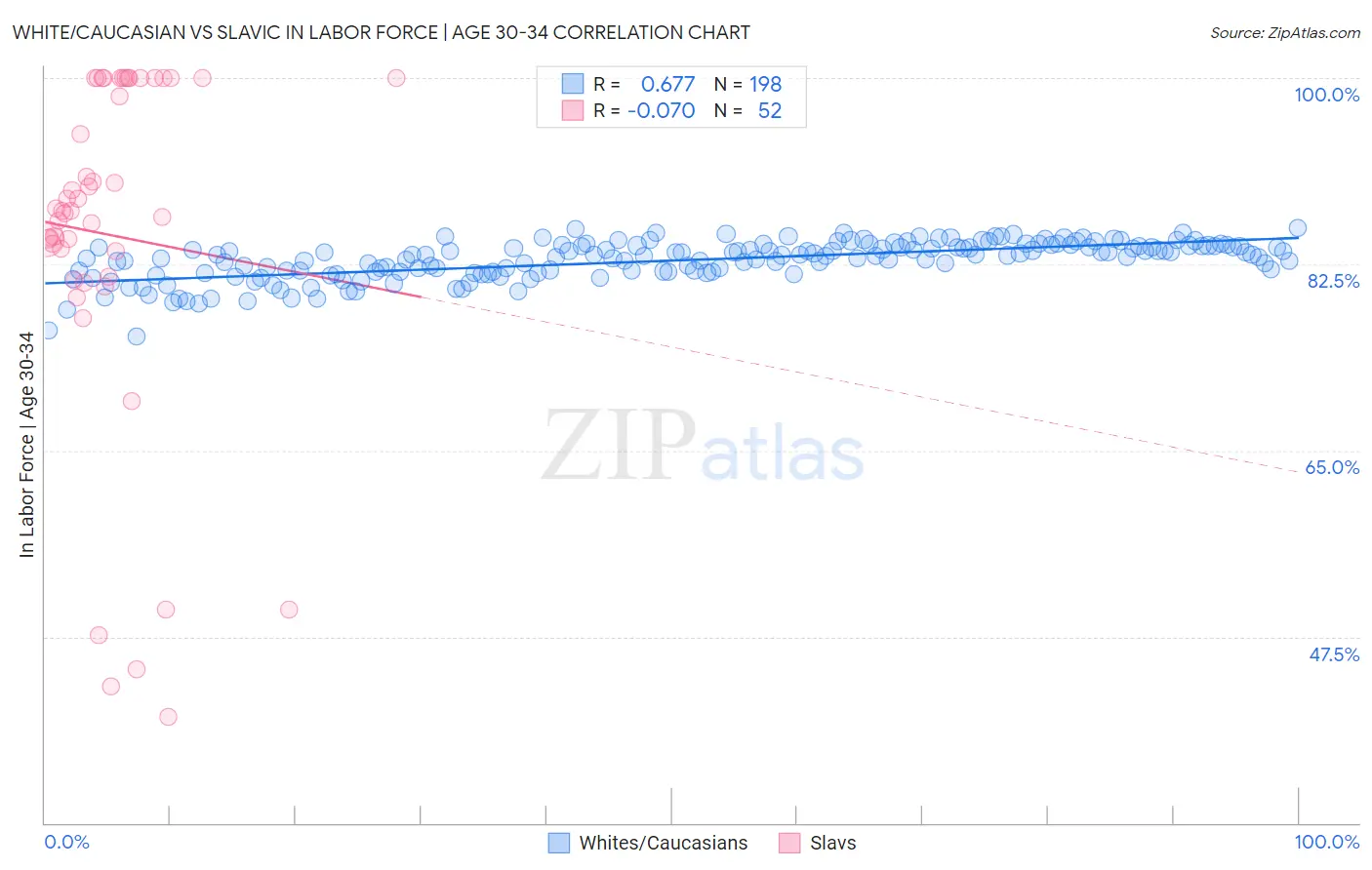 White/Caucasian vs Slavic In Labor Force | Age 30-34