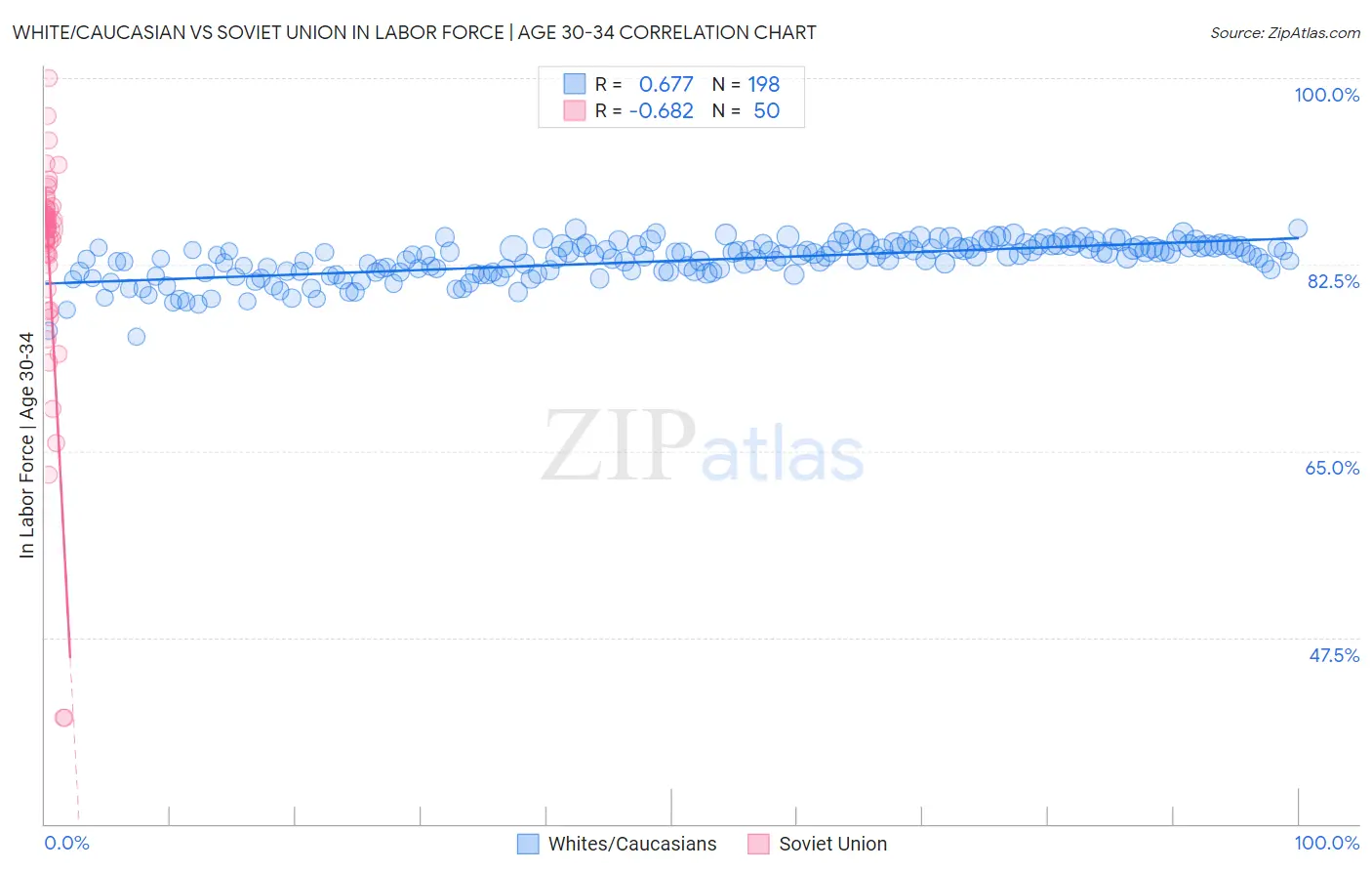 White/Caucasian vs Soviet Union In Labor Force | Age 30-34