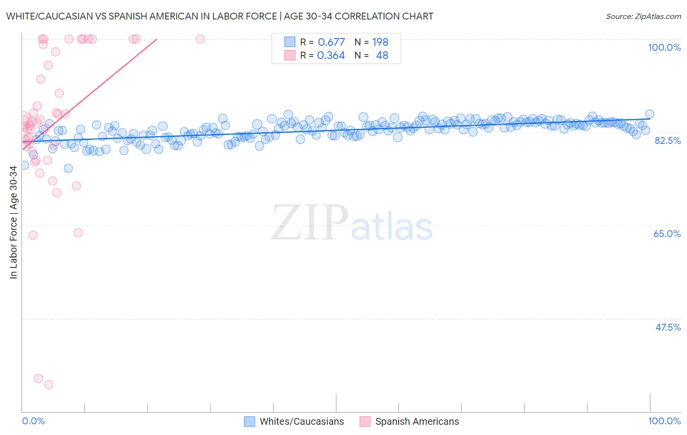 White/Caucasian vs Spanish American In Labor Force | Age 30-34