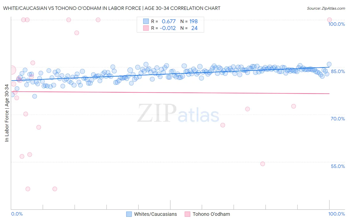 White/Caucasian vs Tohono O'odham In Labor Force | Age 30-34