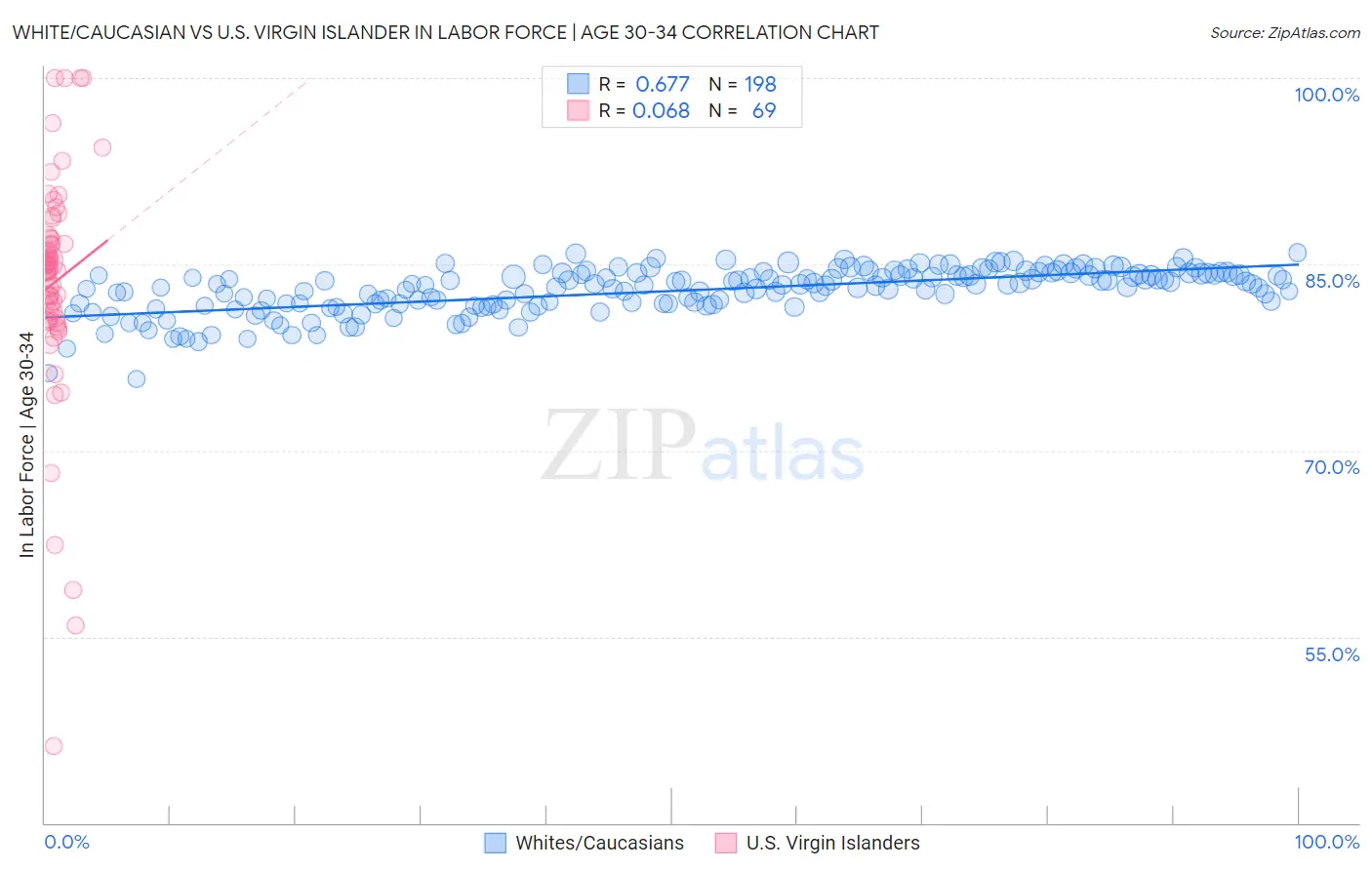 White/Caucasian vs U.S. Virgin Islander In Labor Force | Age 30-34