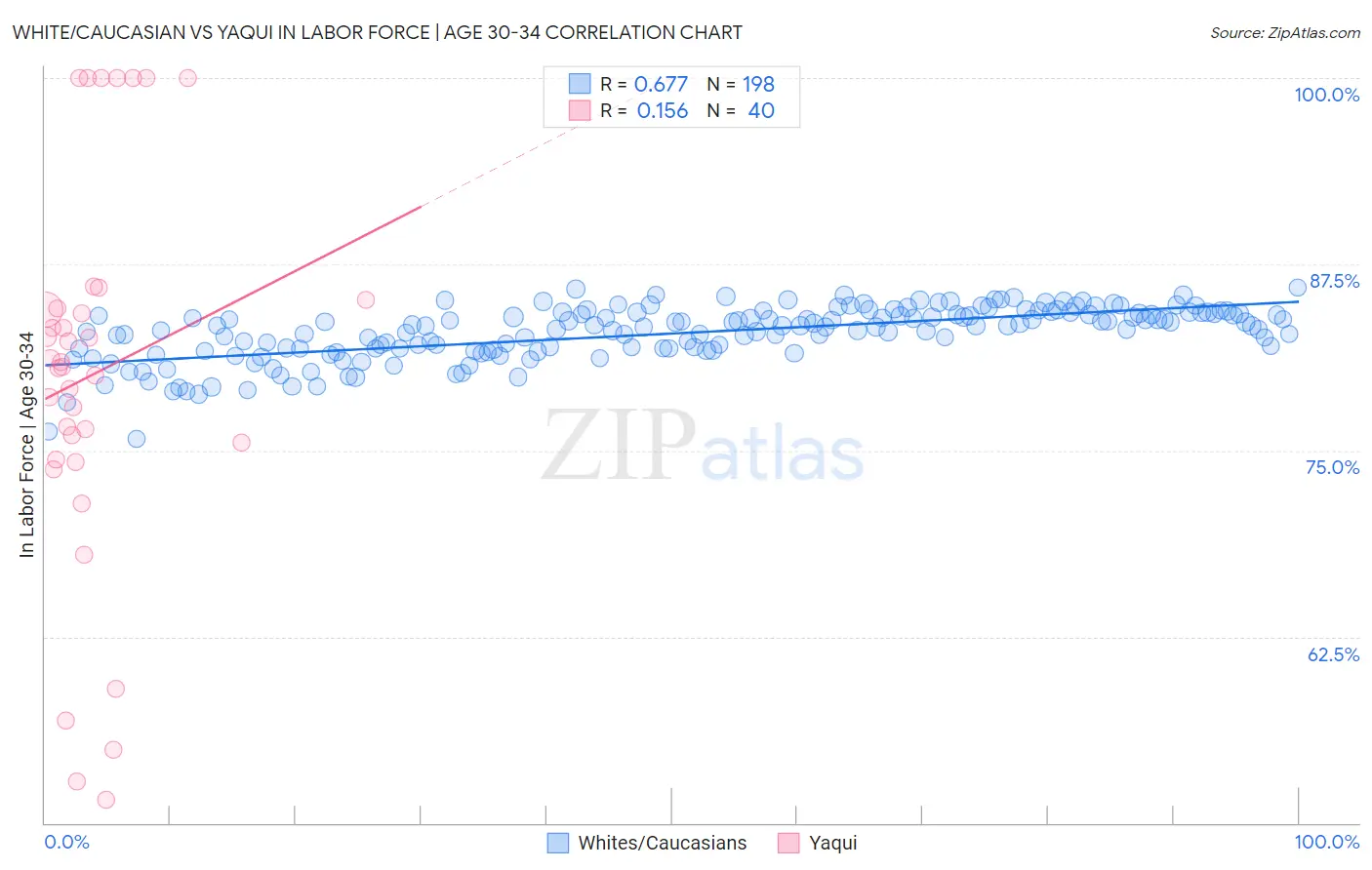 White/Caucasian vs Yaqui In Labor Force | Age 30-34