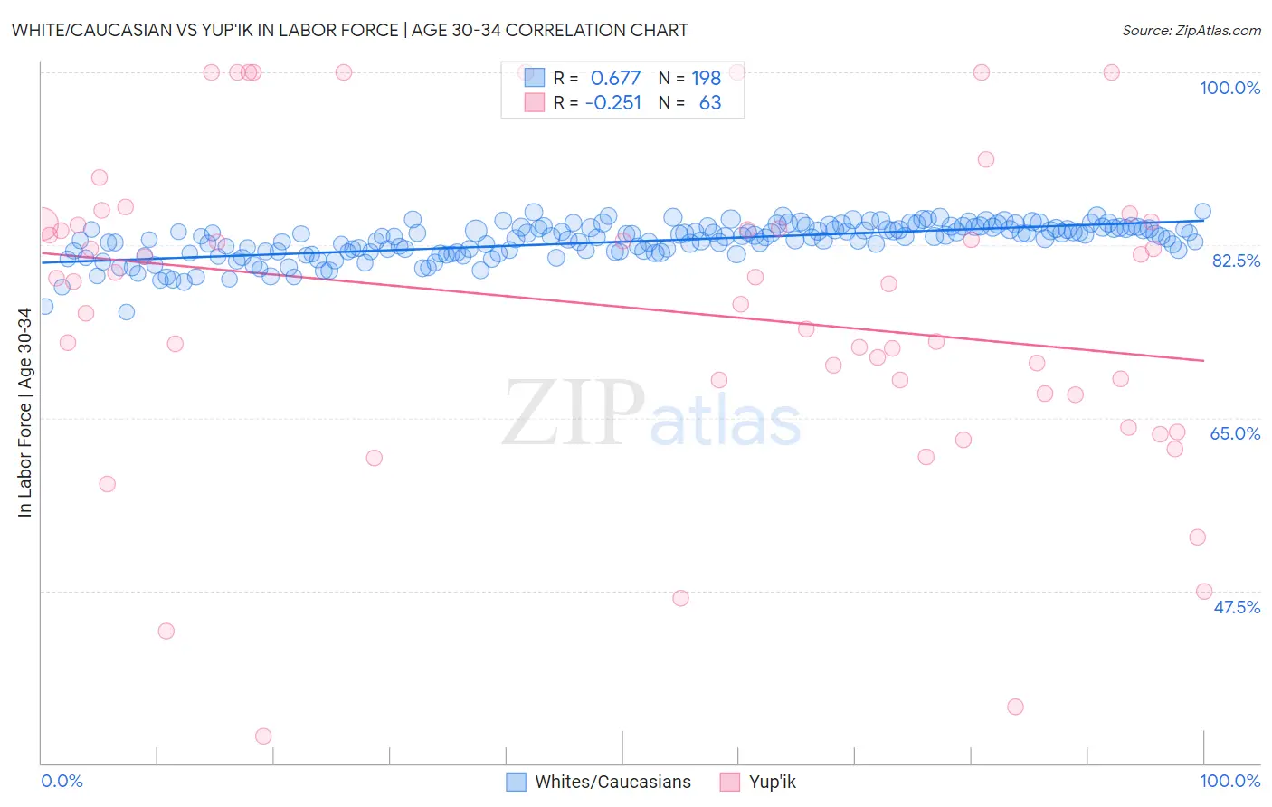 White/Caucasian vs Yup'ik In Labor Force | Age 30-34