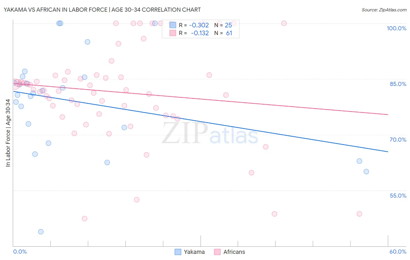 Yakama vs African In Labor Force | Age 30-34