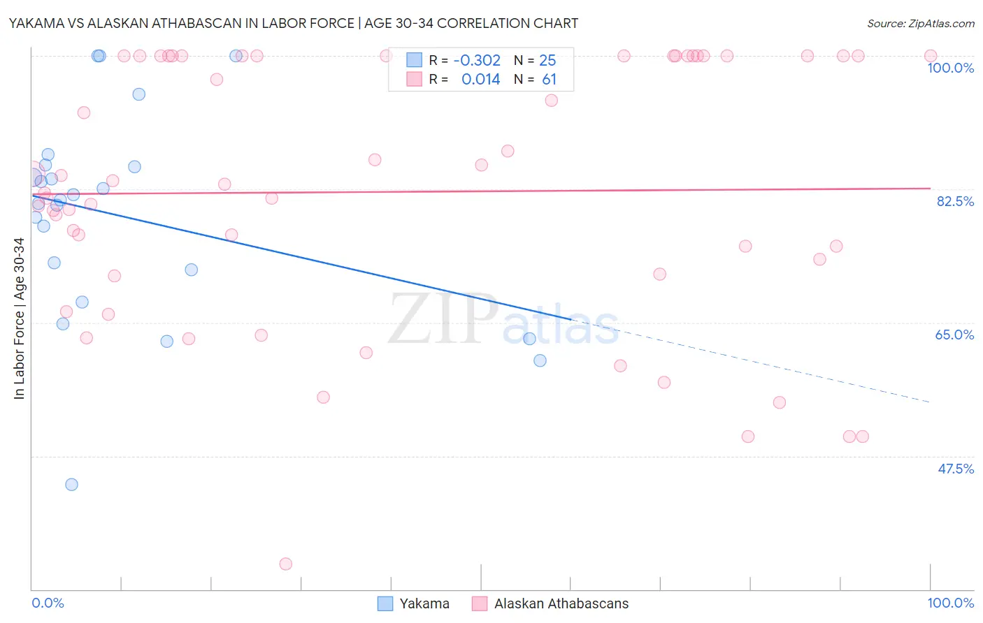 Yakama vs Alaskan Athabascan In Labor Force | Age 30-34