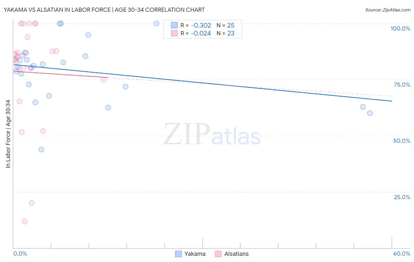 Yakama vs Alsatian In Labor Force | Age 30-34