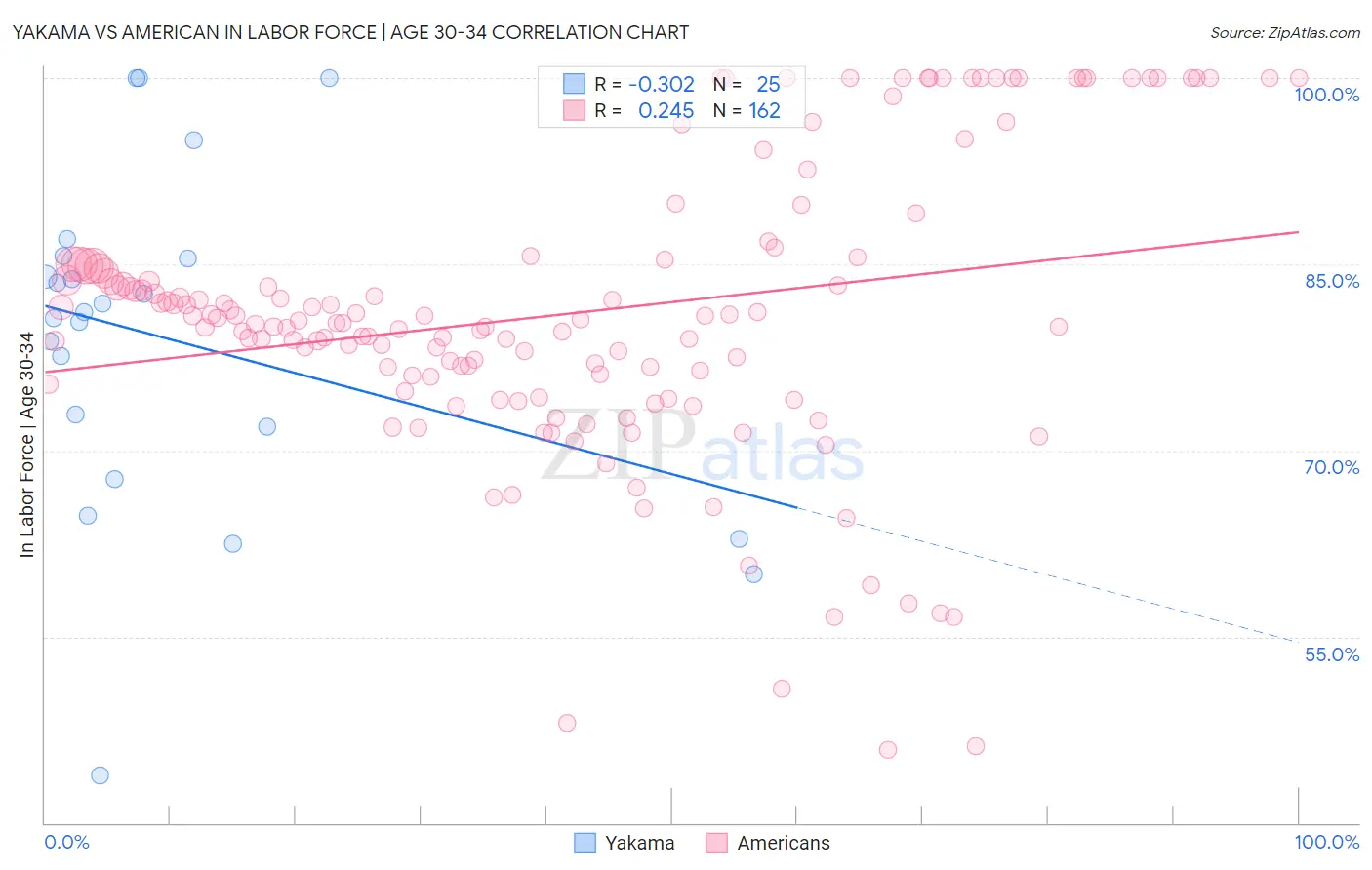 Yakama vs American In Labor Force | Age 30-34