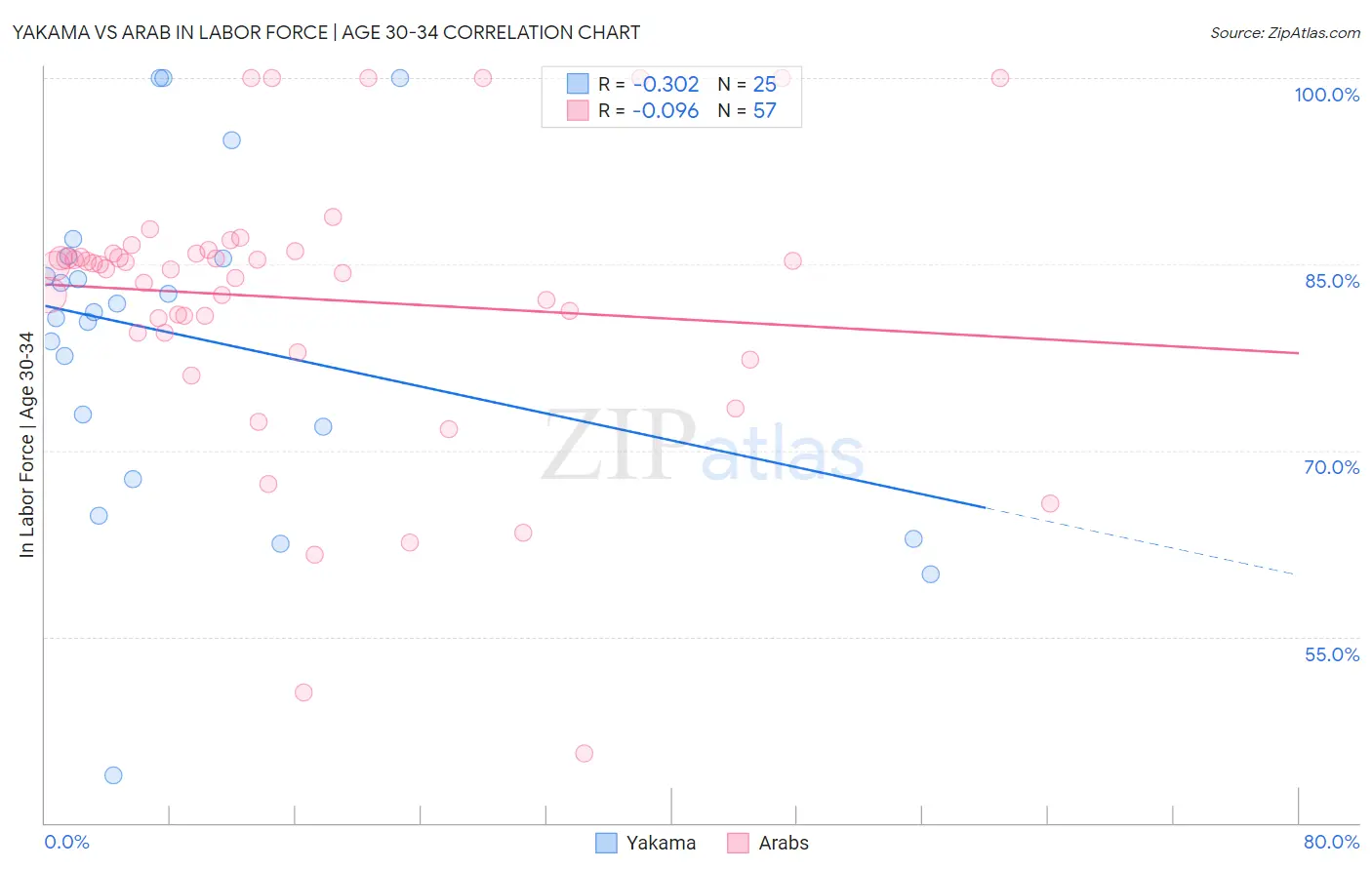 Yakama vs Arab In Labor Force | Age 30-34
