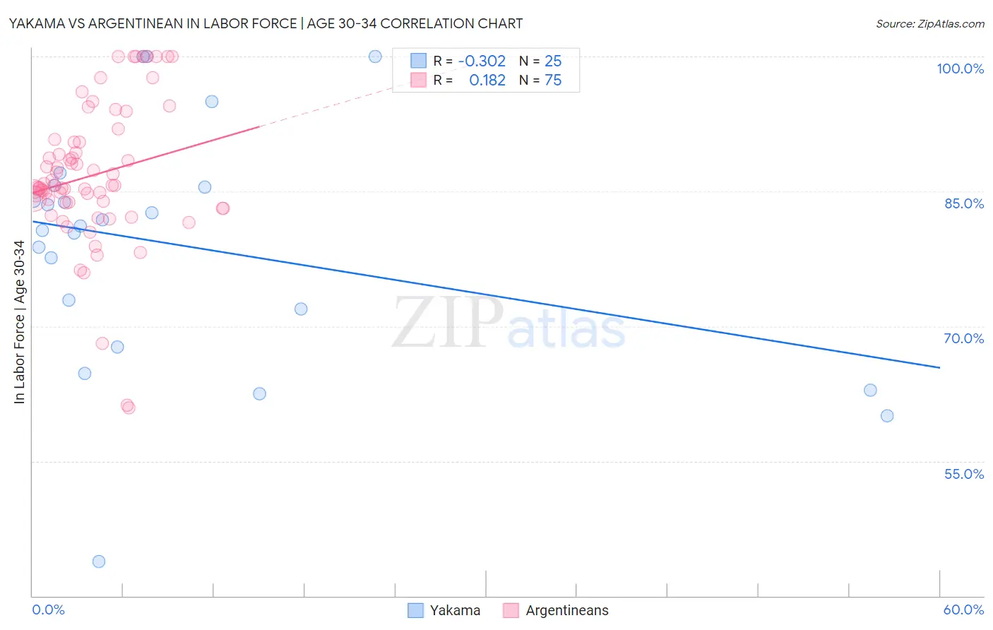 Yakama vs Argentinean In Labor Force | Age 30-34