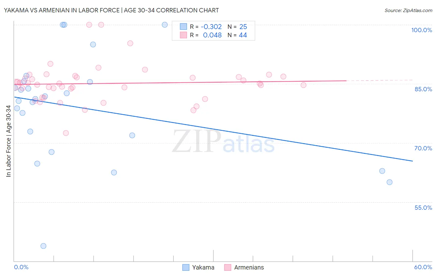 Yakama vs Armenian In Labor Force | Age 30-34