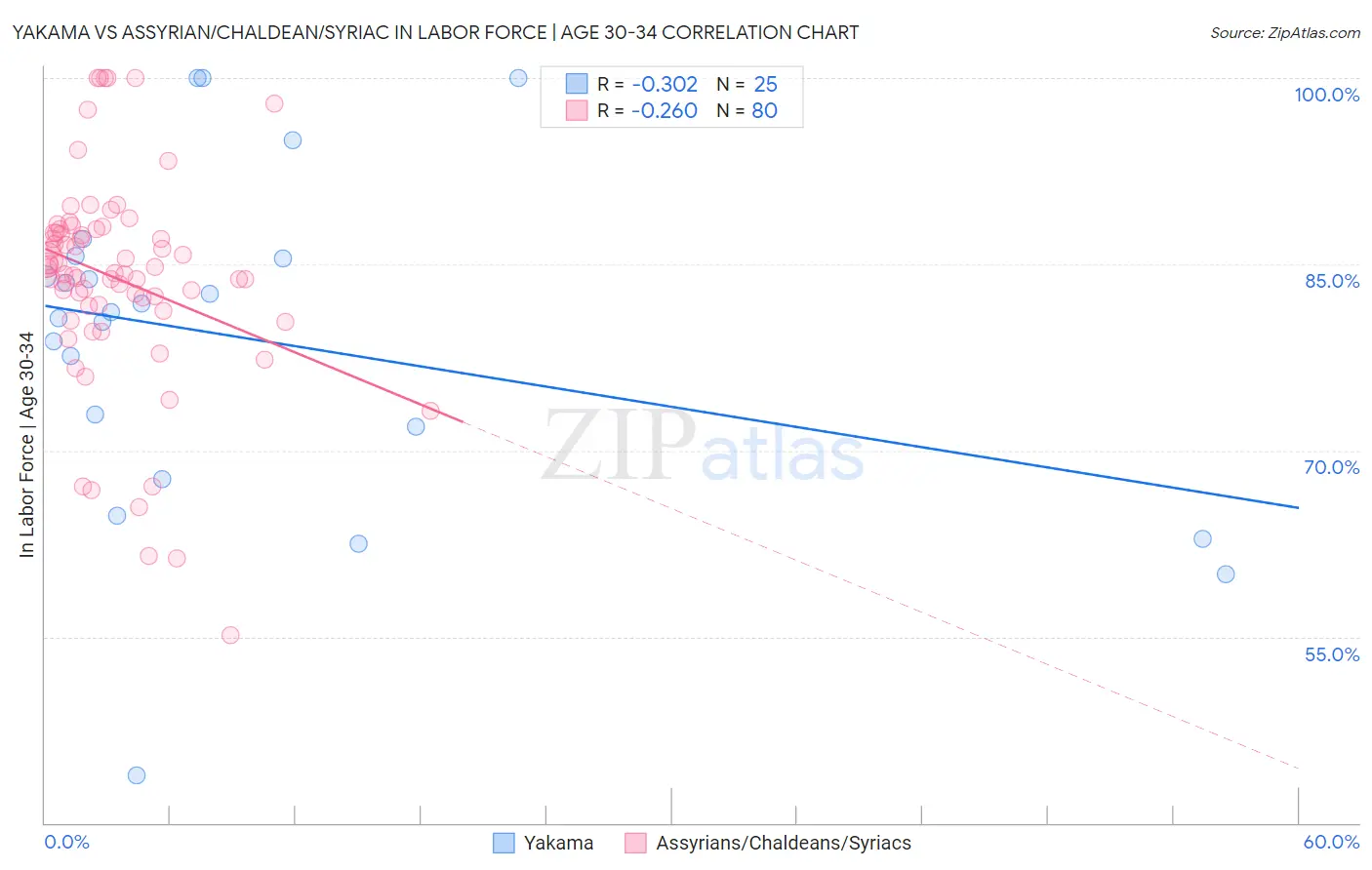 Yakama vs Assyrian/Chaldean/Syriac In Labor Force | Age 30-34