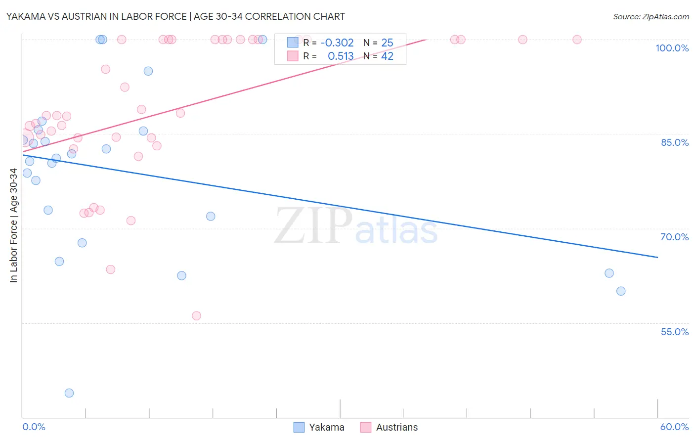 Yakama vs Austrian In Labor Force | Age 30-34