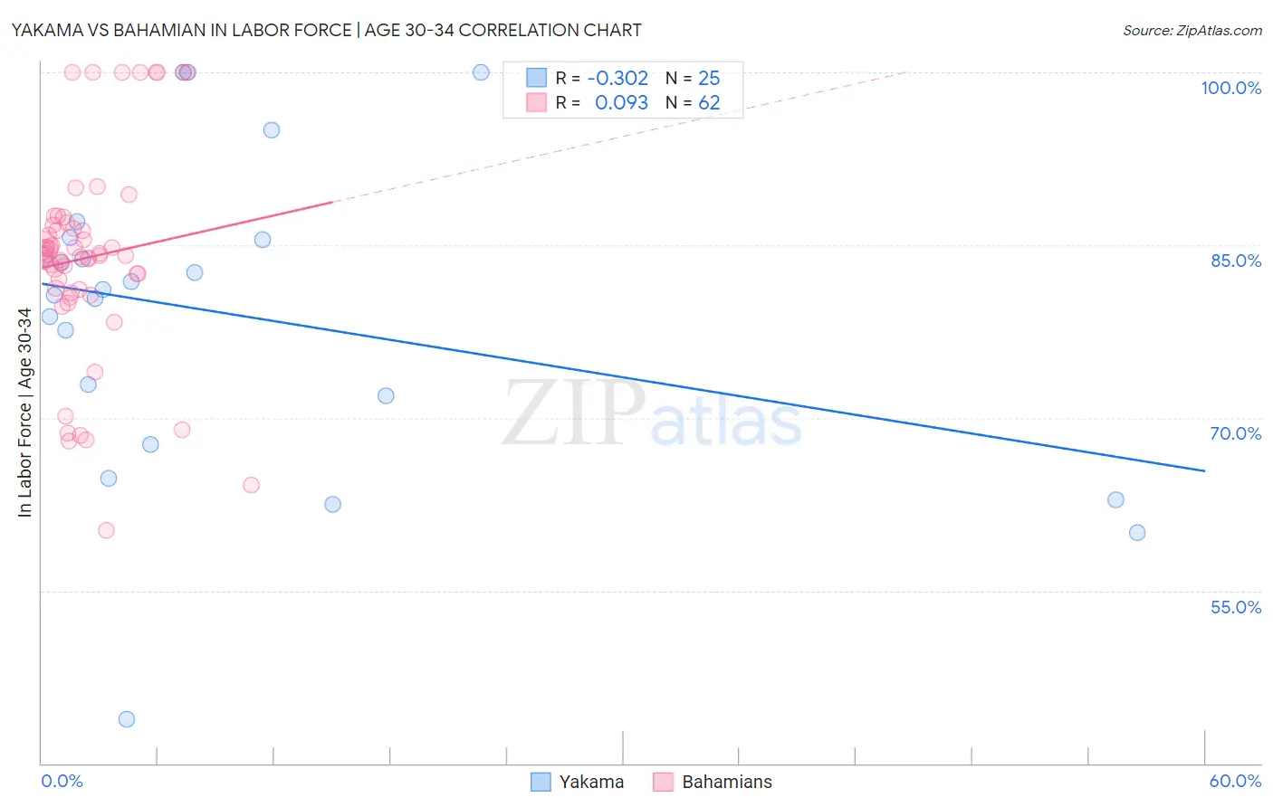 Yakama vs Bahamian In Labor Force | Age 30-34
