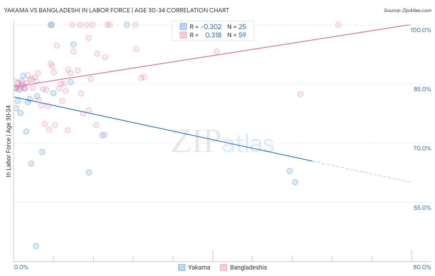 Yakama vs Bangladeshi In Labor Force | Age 30-34