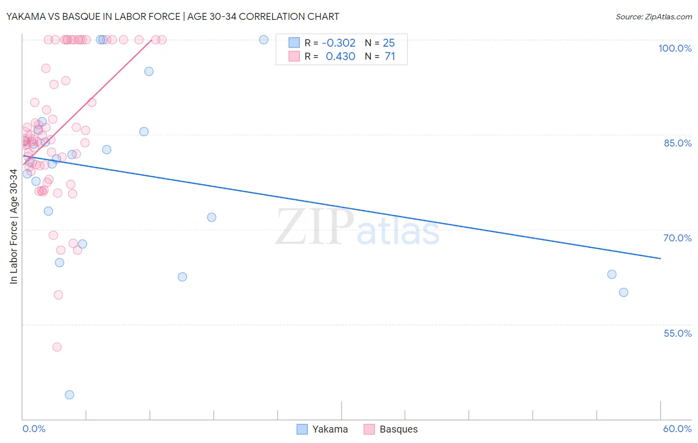 Yakama vs Basque In Labor Force | Age 30-34