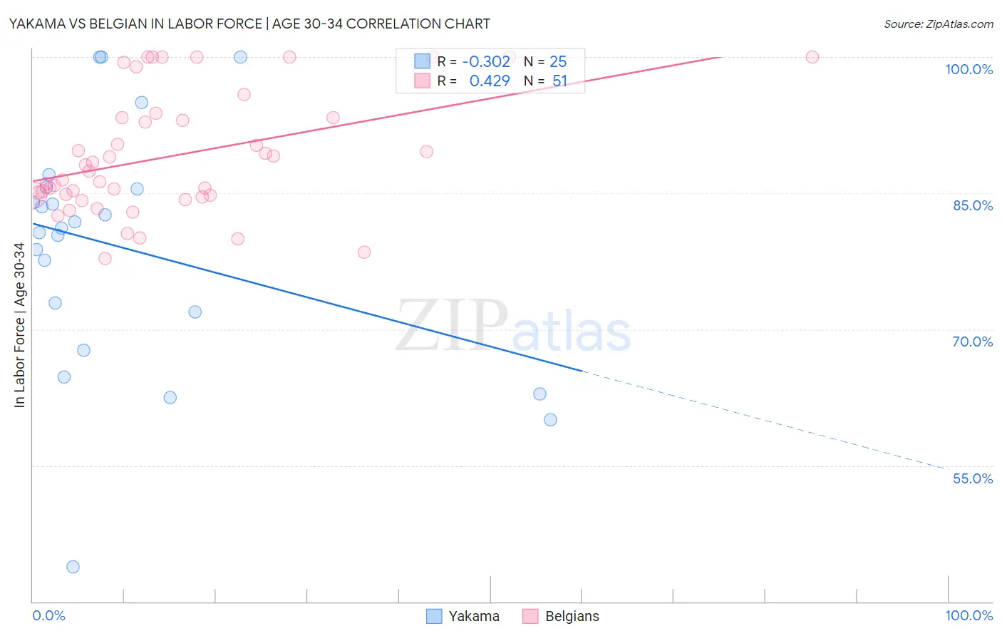 Yakama vs Belgian In Labor Force | Age 30-34