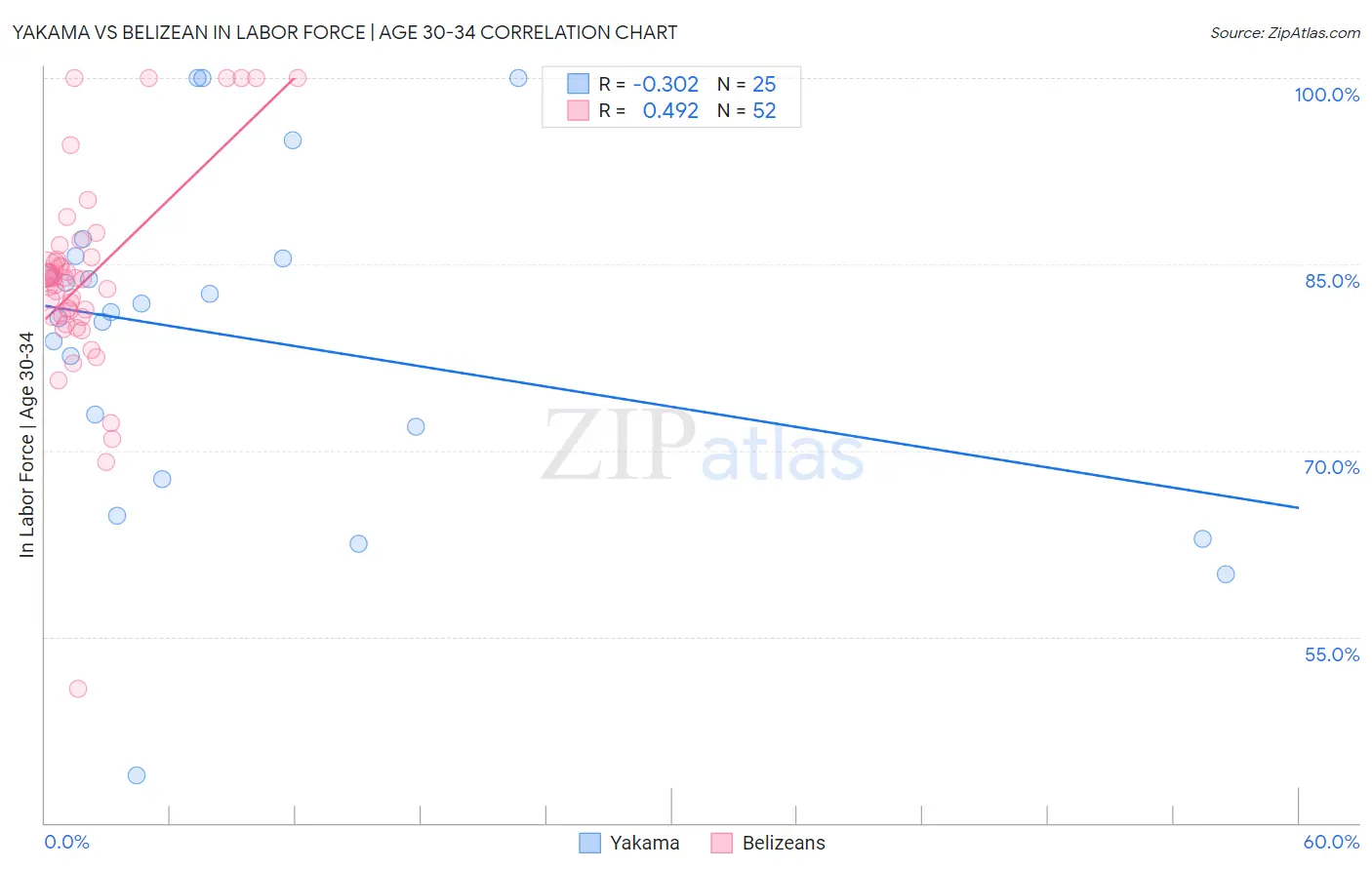 Yakama vs Belizean In Labor Force | Age 30-34