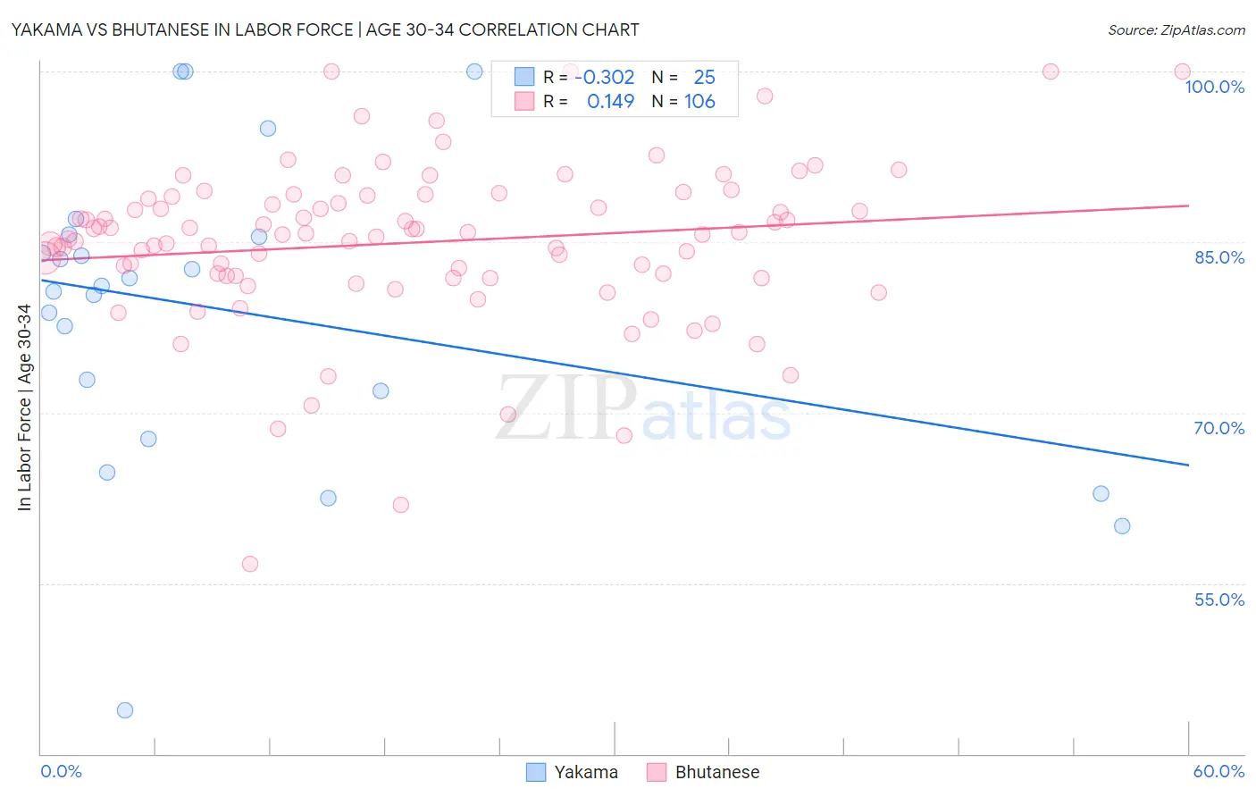 Yakama vs Bhutanese In Labor Force | Age 30-34