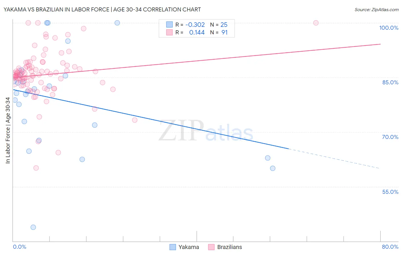 Yakama vs Brazilian In Labor Force | Age 30-34