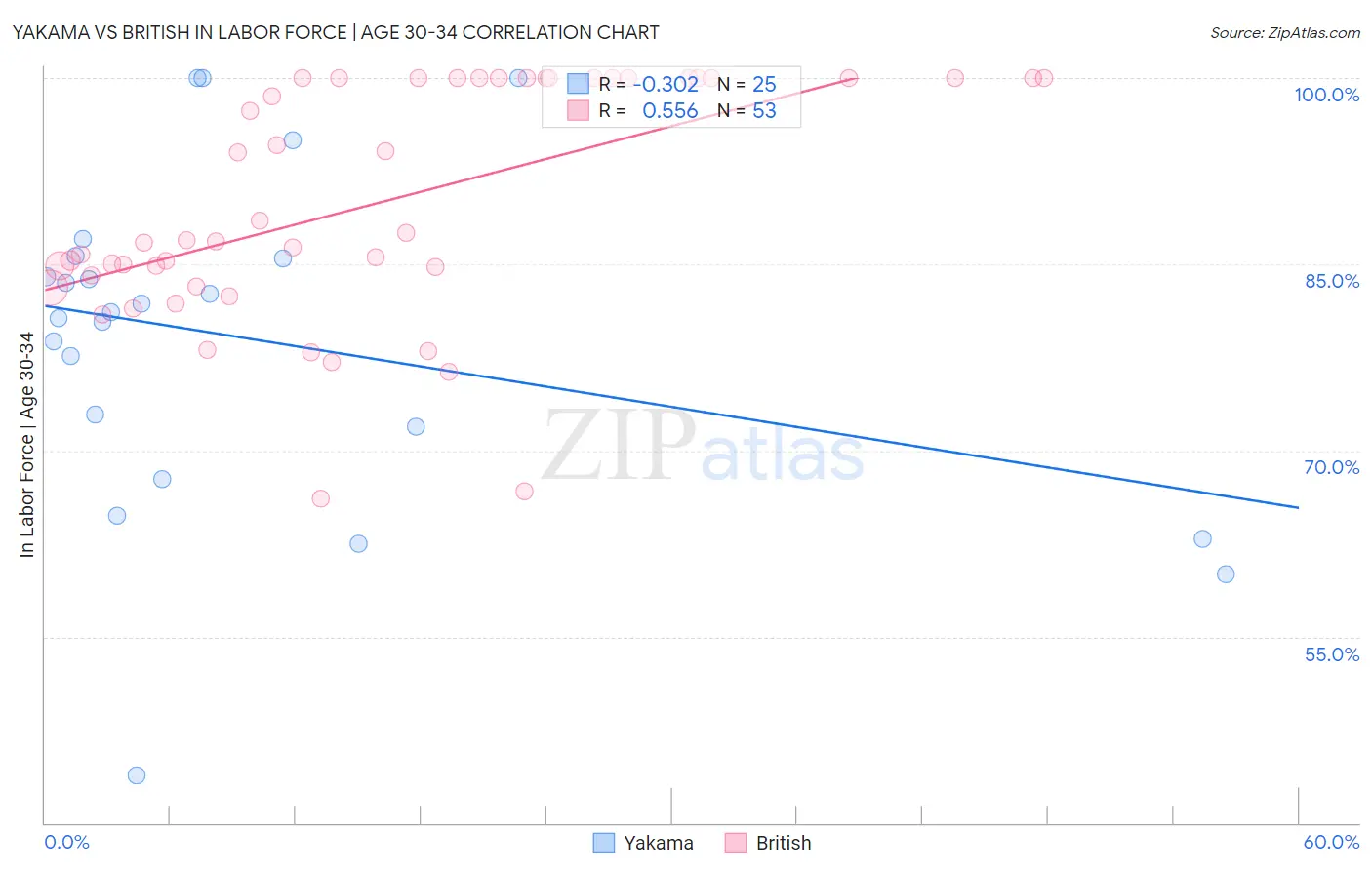 Yakama vs British In Labor Force | Age 30-34