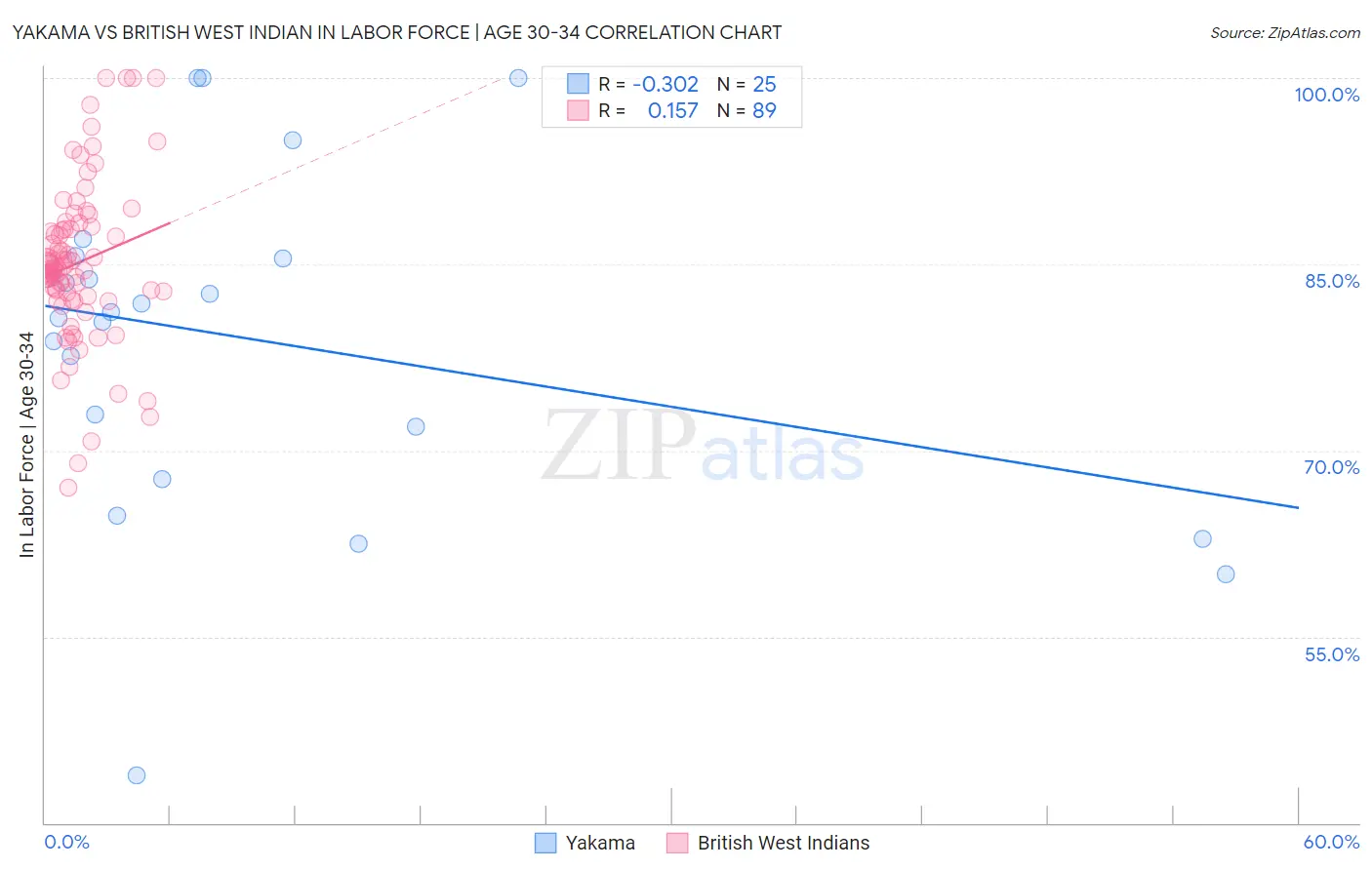 Yakama vs British West Indian In Labor Force | Age 30-34