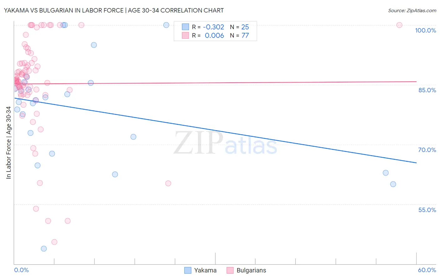 Yakama vs Bulgarian In Labor Force | Age 30-34