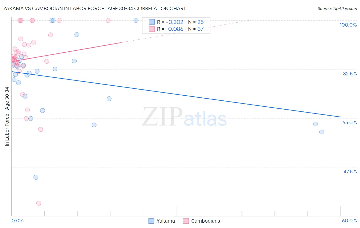 Yakama vs Cambodian In Labor Force | Age 30-34