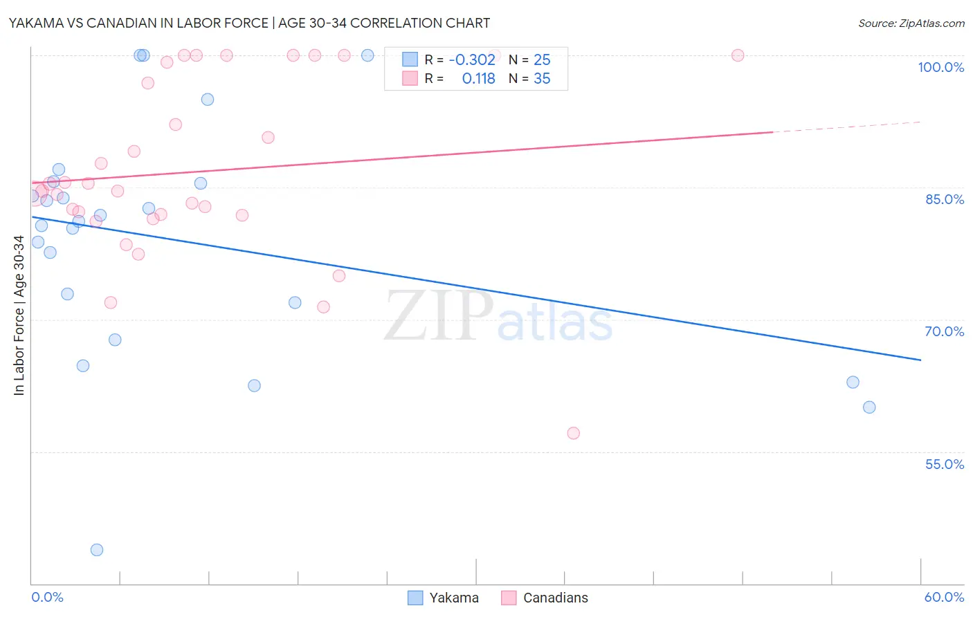 Yakama vs Canadian In Labor Force | Age 30-34