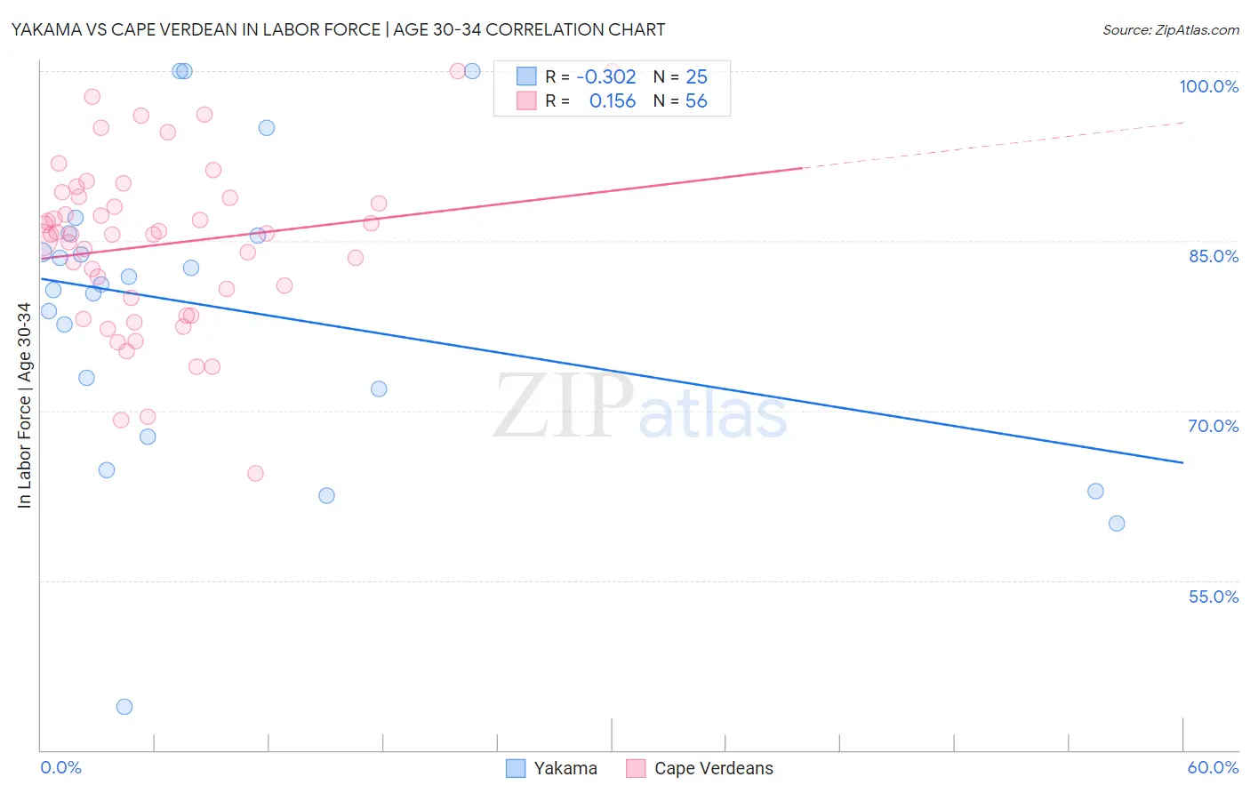 Yakama vs Cape Verdean In Labor Force | Age 30-34