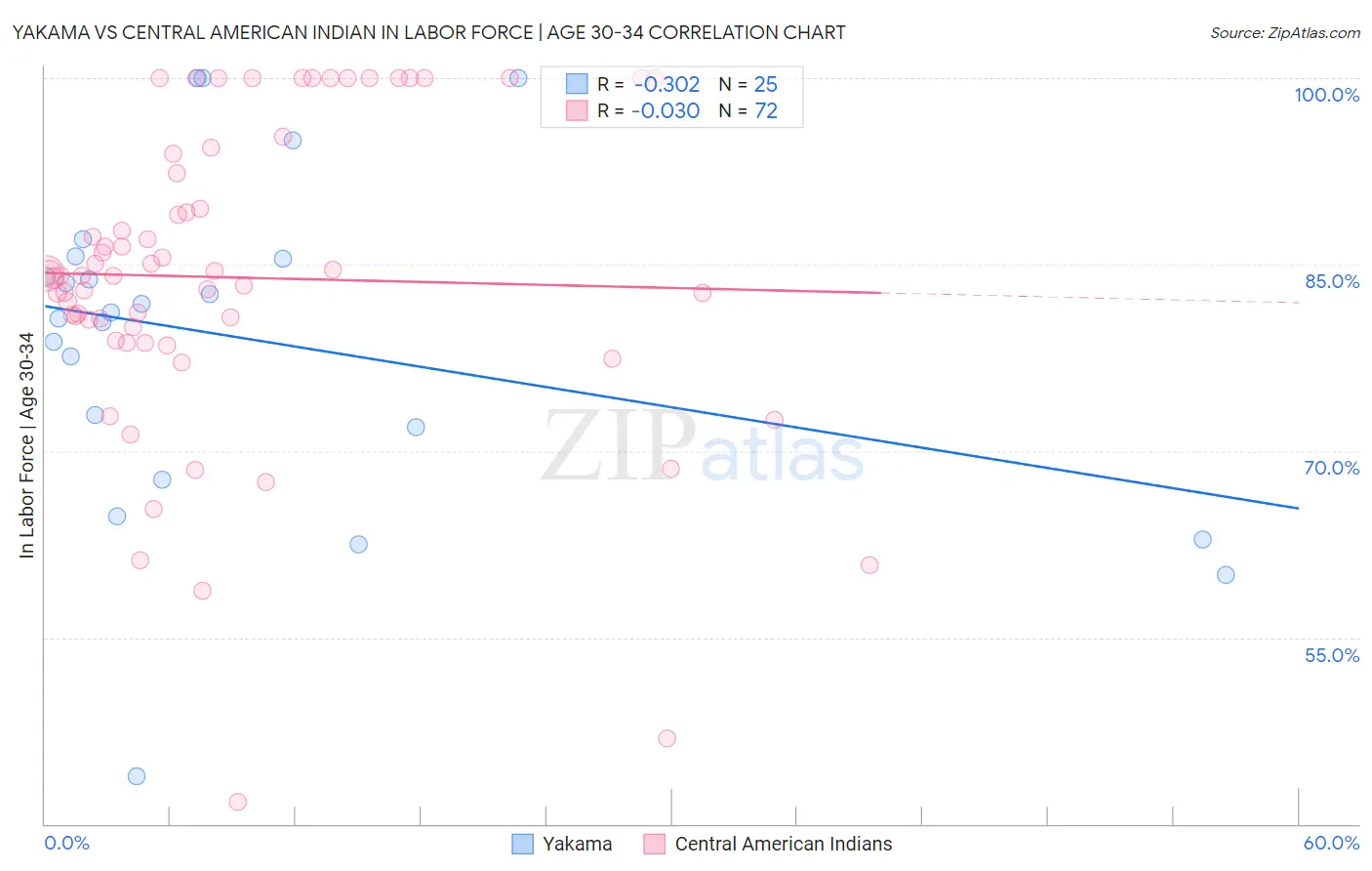 Yakama vs Central American Indian In Labor Force | Age 30-34