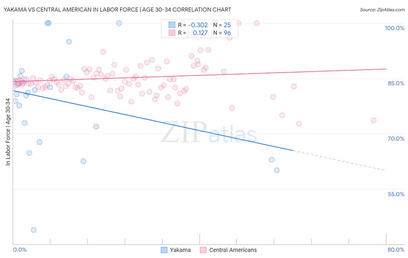 Yakama vs Central American In Labor Force | Age 30-34