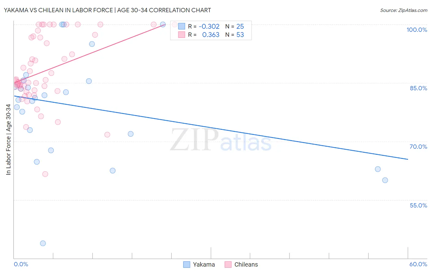 Yakama vs Chilean In Labor Force | Age 30-34