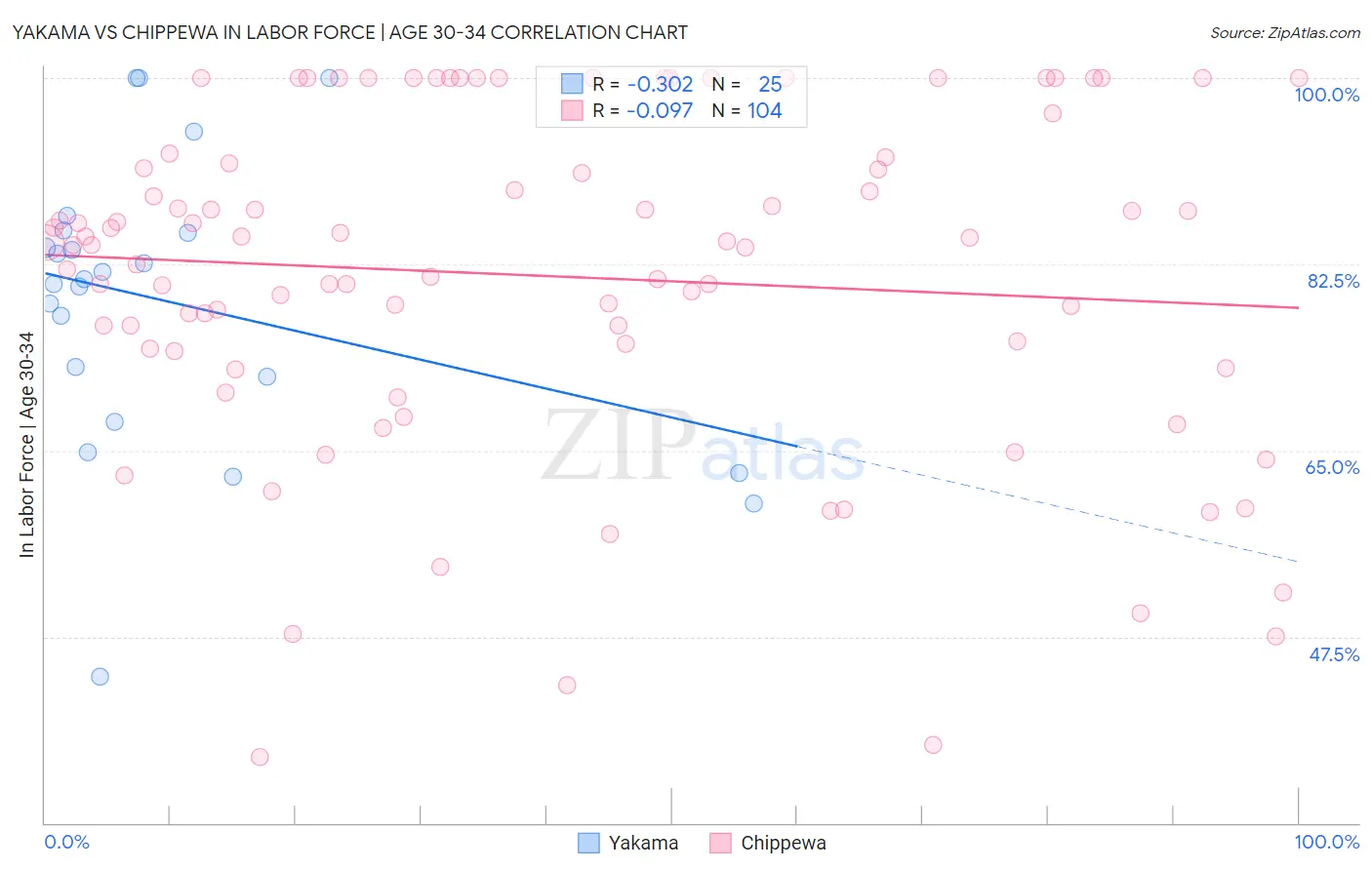 Yakama vs Chippewa In Labor Force | Age 30-34