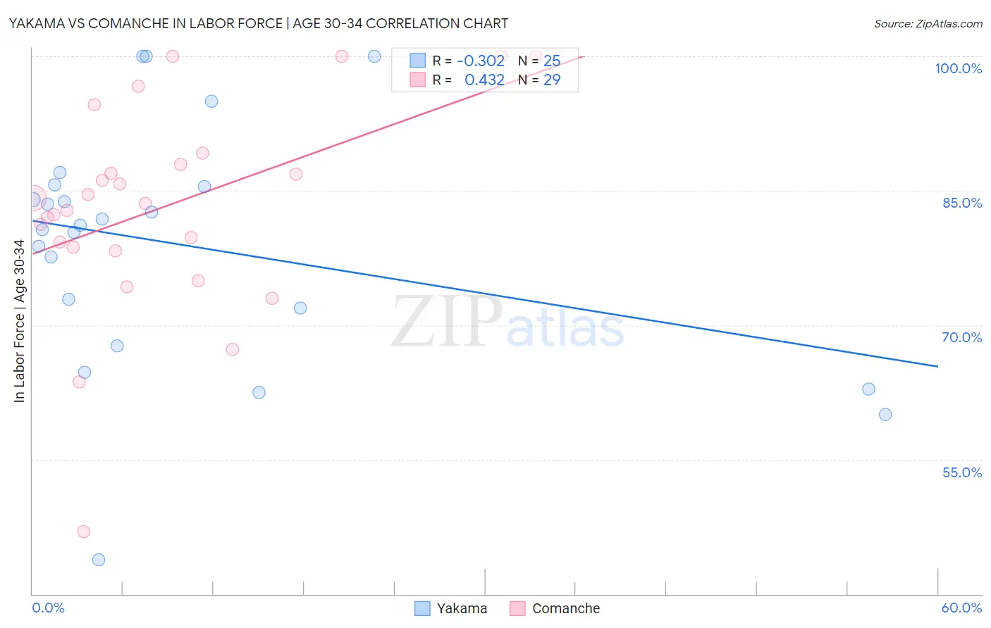 Yakama vs Comanche In Labor Force | Age 30-34