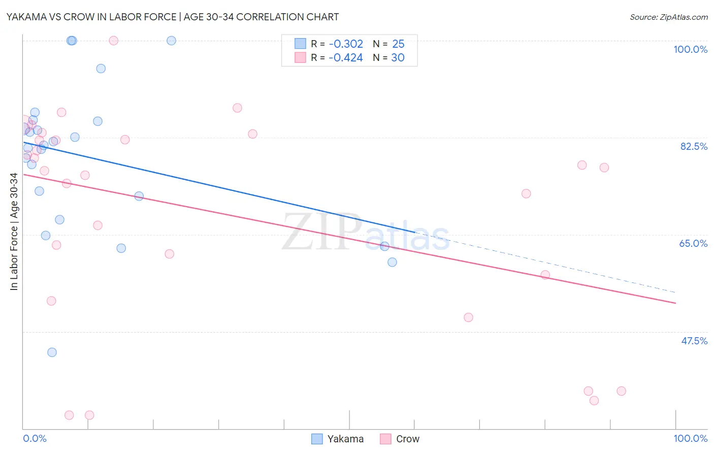 Yakama vs Crow In Labor Force | Age 30-34